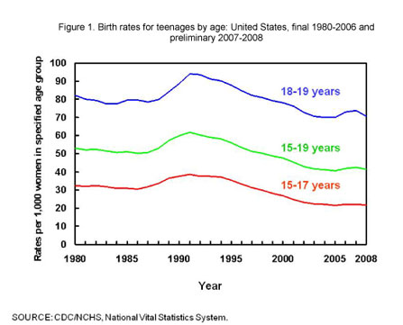 CDC birthrate chart