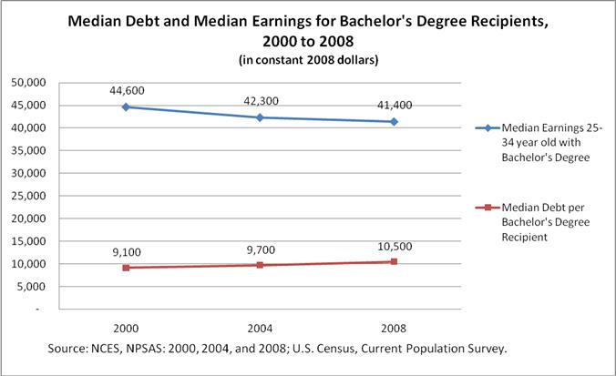 Median Debt and Median Earnings for Bachelor's Degree Recipients