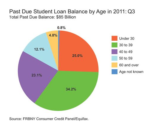 Past due student loan balances by age, 2011.