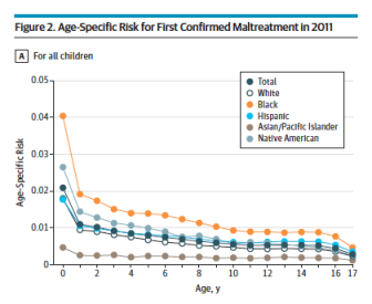 From the Report: The Prevalence of Confirmed Maltreatment Among US Children, 2004 to 2011 