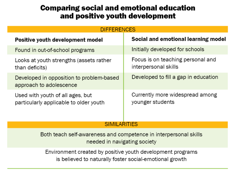 Comparing social and emotional education