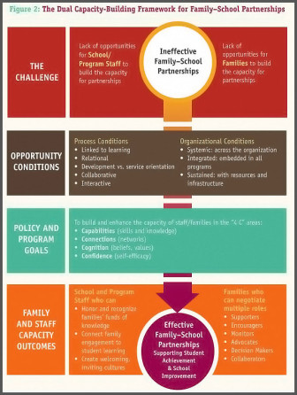 Dual Capacity-Building Framework for Family-School Partnerships