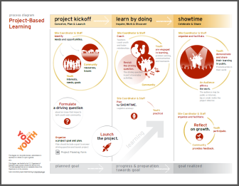 Project-Based Learning Diagram