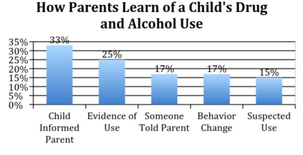chart-parents-children