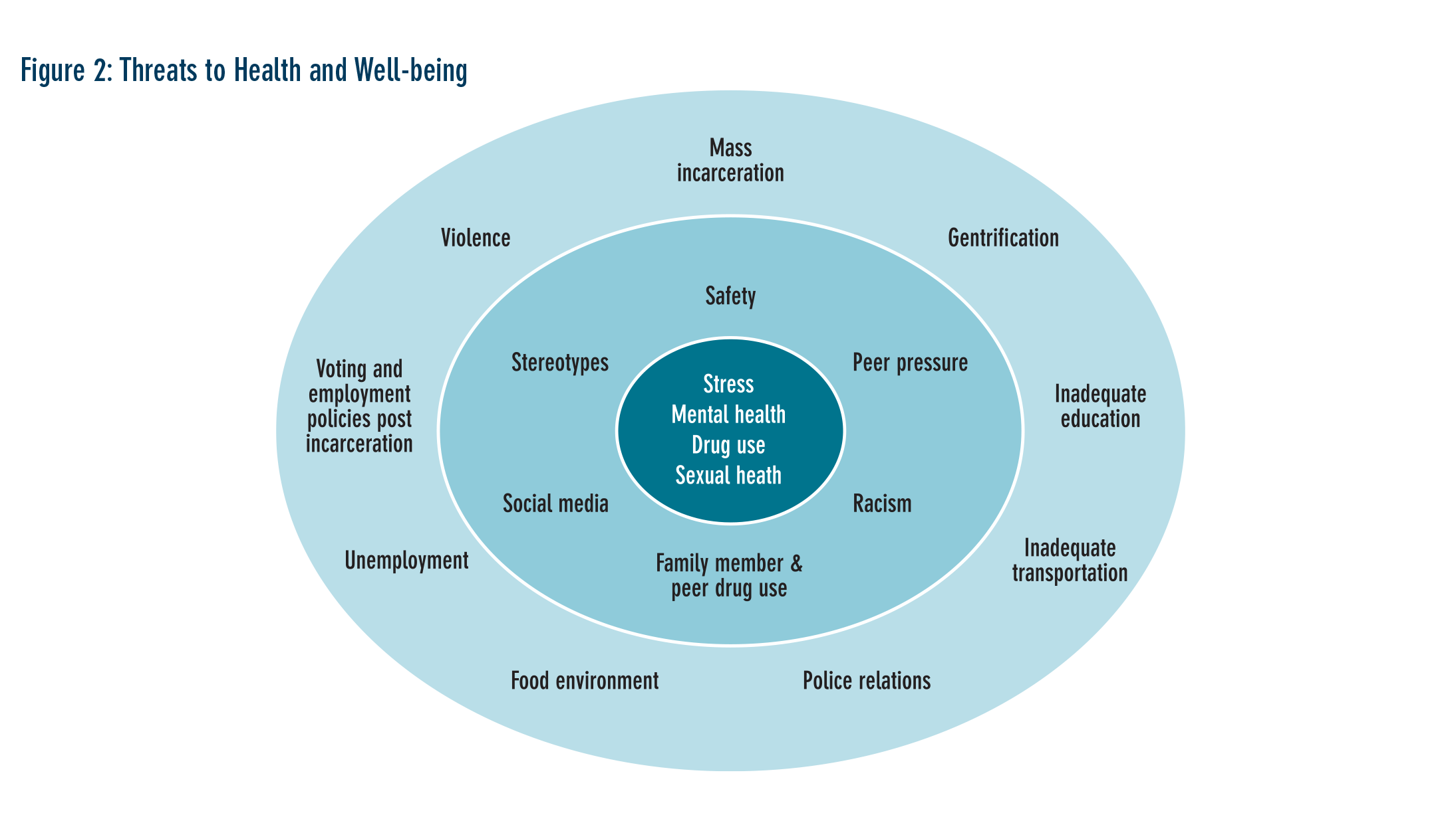 figure2-threats-to-health-and-well-being