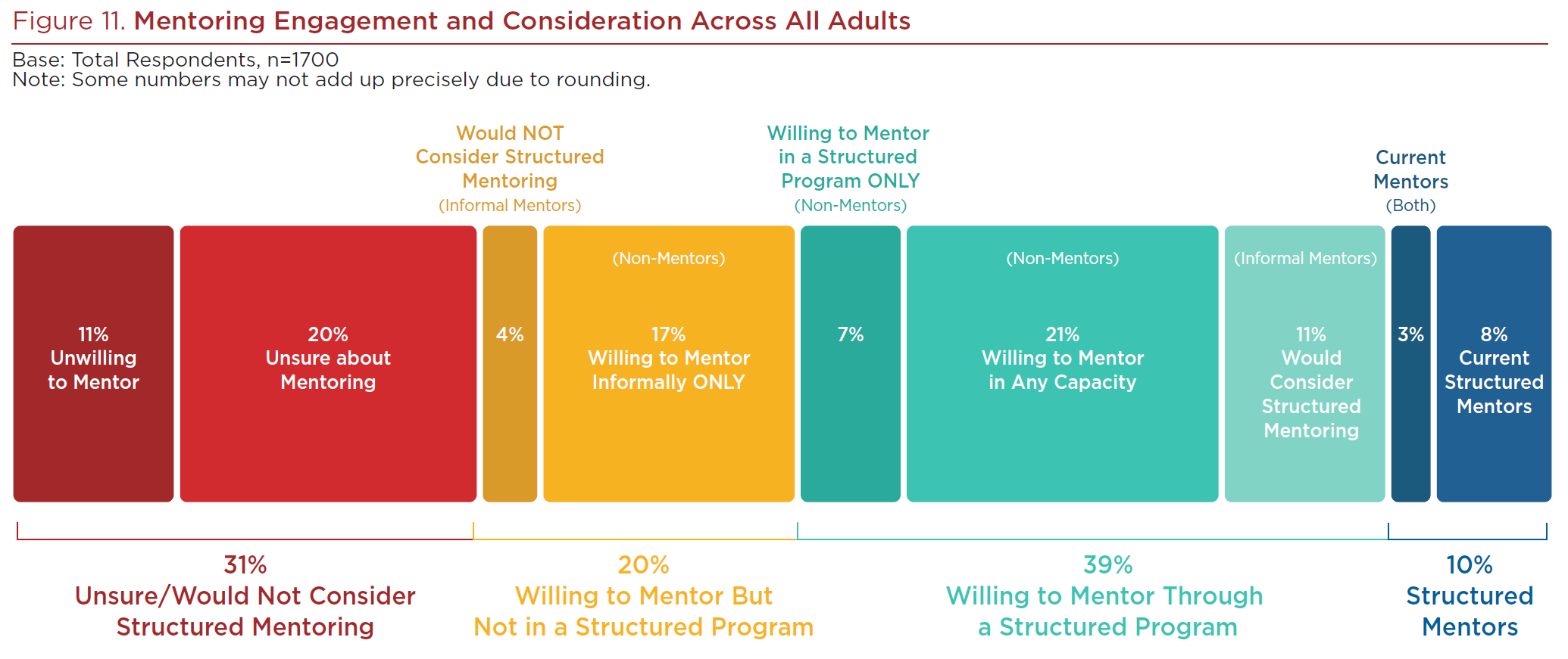 mentoring: chart of what percentage of people would consider mentoring