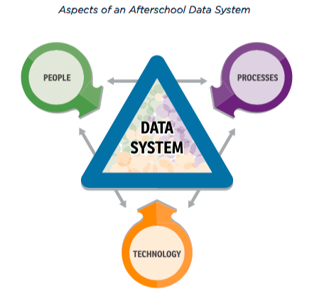 afterschool: Illustration showing links between people, processes, technology and data system