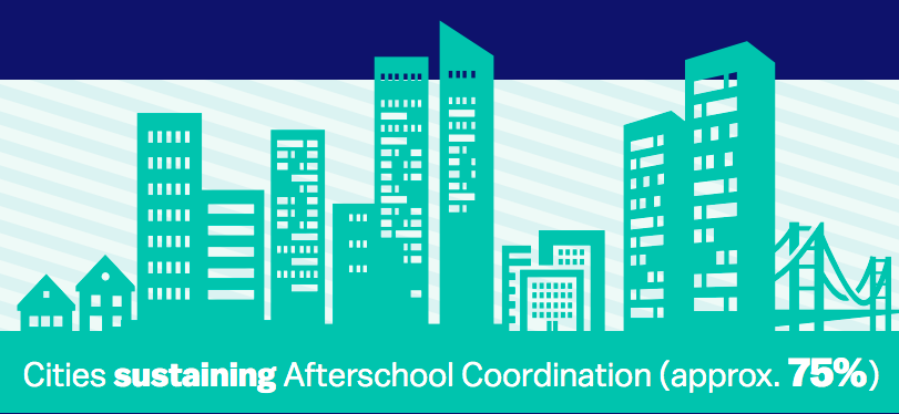 afterschool: Illustration of buildings with text cities sustaining afterschool coordination approx. 75%