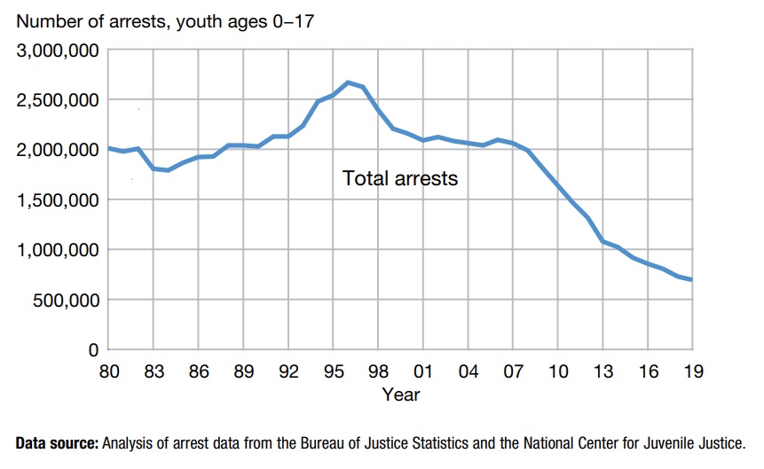 Juvenile Arrests 1980-2019 Report: graph of juvenile arrests