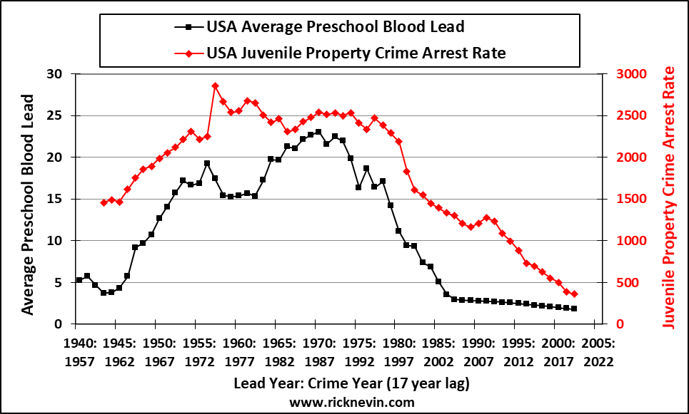 Lead poisoning and sentencing: Statistic chart in red and black on white