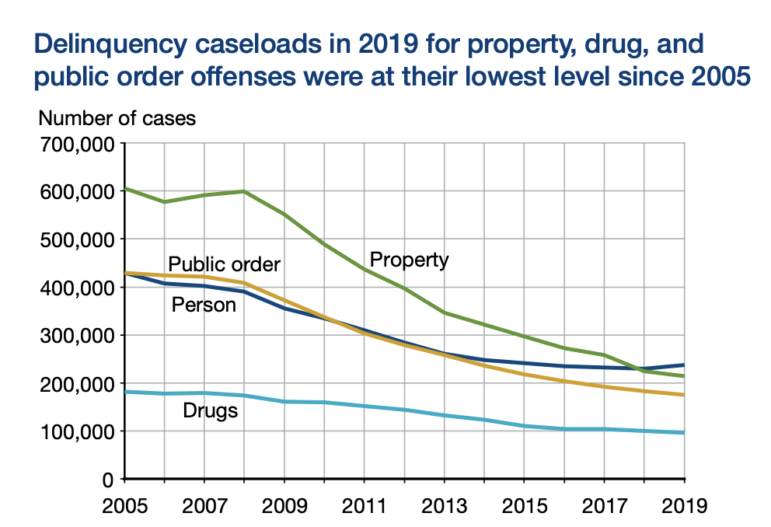 juvenile delinquency statistics 2022