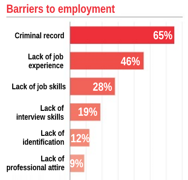 juvenile lifer reentry preparation: bar chart of barriers to employment red on white