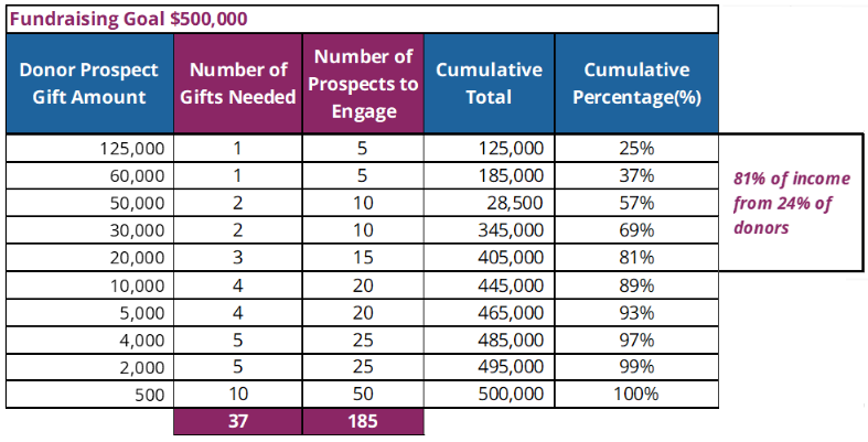 Nonprofit funding goals: Spreadsheet format chart in purple and blue on white with black text