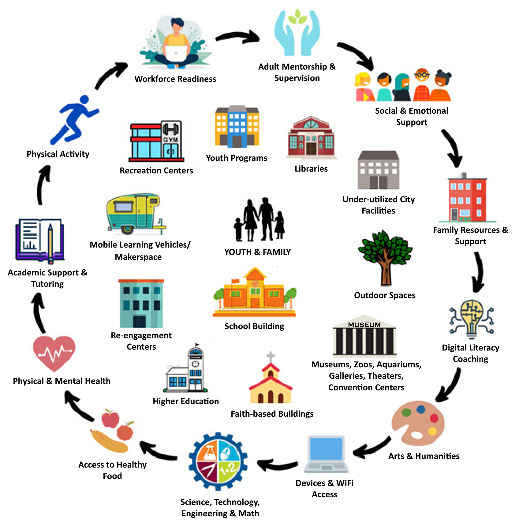 Community learning hub - Youth & Family and School Building are at the center of two rings of resources.
