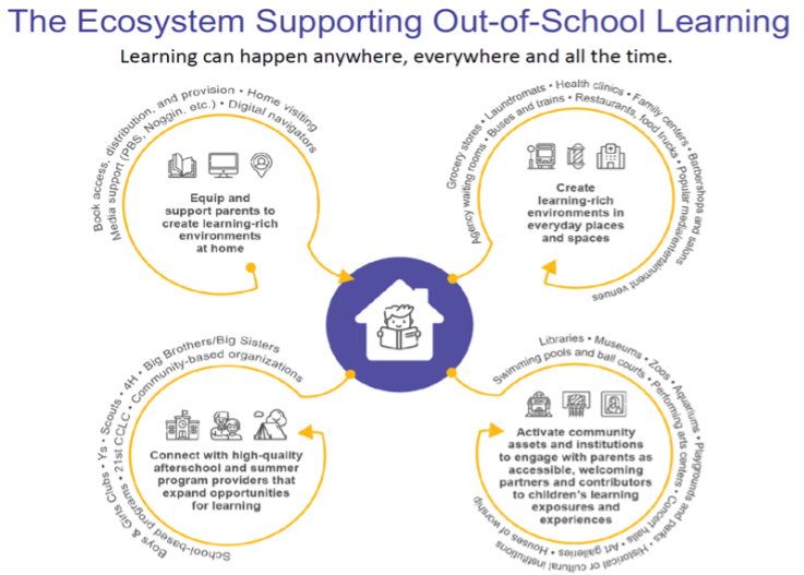 OST - The Ecosystem Supporting Out-of-School Learning. Learning can happen anywhere, everywhere and all the time. 1. Equip and support parents to create learning-rich environments at home. 2. Create learning-rich environments in everyday places and spaces. 3. Connect with high-quality afterschool and summer program providers that expand opportunities for learning. 4. Activate community assets and institutions to engage with parents as accessible, welcoming partners and contributors to children's learning exposures and experiences.