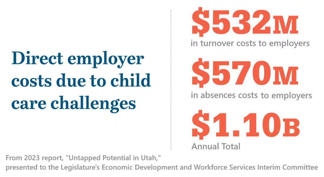 Child care Utah: Graphic in blue and orange of annual costs childcare access problems cost state of Utah employers: Total is $1.10 BILLION