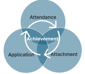 Addressing student absenteeism, tutoring and afterschool programs Blue Wheel graphic: blue venn diagram with arrows pointing from each circle to the other