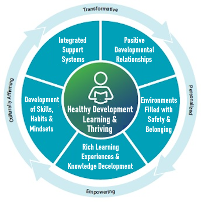 Addressing student absenteeism, tutoring and afterschool programs Blue Wheel graphic: blue circular graphic