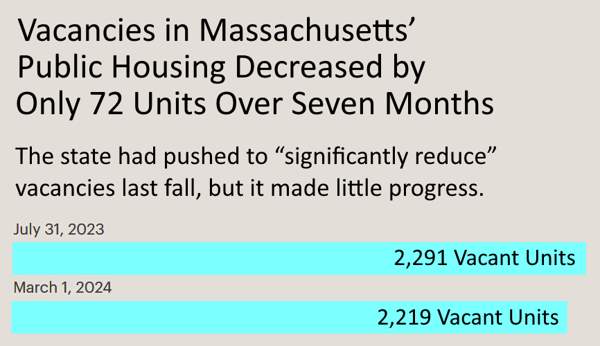 Empty Housing for Homeless in Mass: Chart in black and light blue showing 2,291 units vacant on July 31, 2023 and 2,219 vacant on March 1, 2024