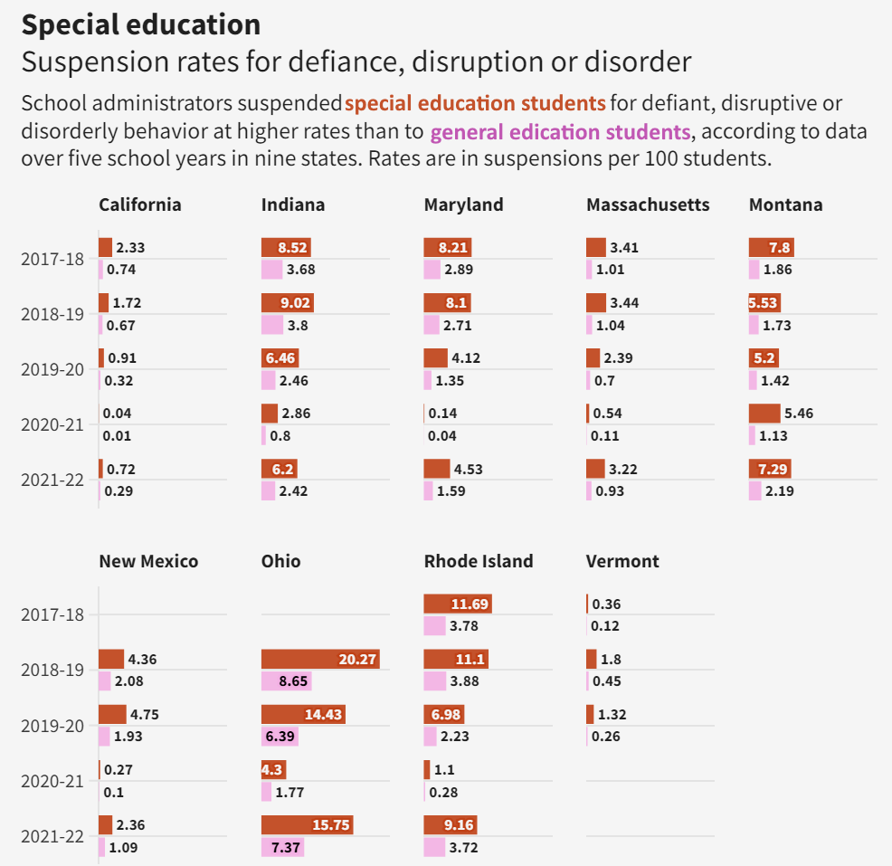 Suspensions disabled students: Vat charts for several states in orange and pink with black text in white. Title section: "Special education Suspension rates for defiance, disruption or disorder School administrators suspended special education students for defiant, disruptive or disorderly behavior at higher rates than to general education students, according to data over five school years in nine states. Rates are in suspensions per 100 students."