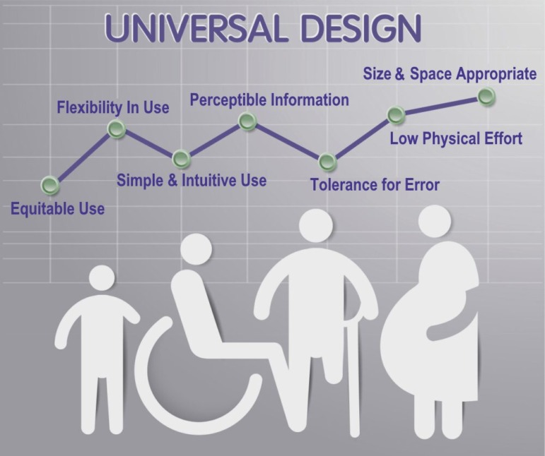 Universal design: Gray chart with white disability icons and purple text naming the 7 principles of universal design
