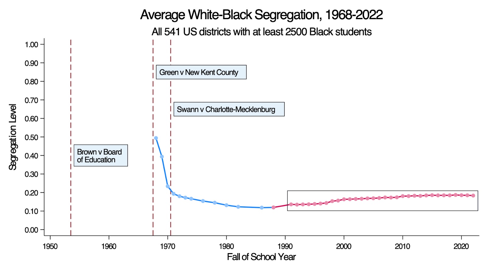 Schools are more segregated than 30 years ago_graphic: graph of segregation levels from 1950 to now with relevant court cases marked on timeline
