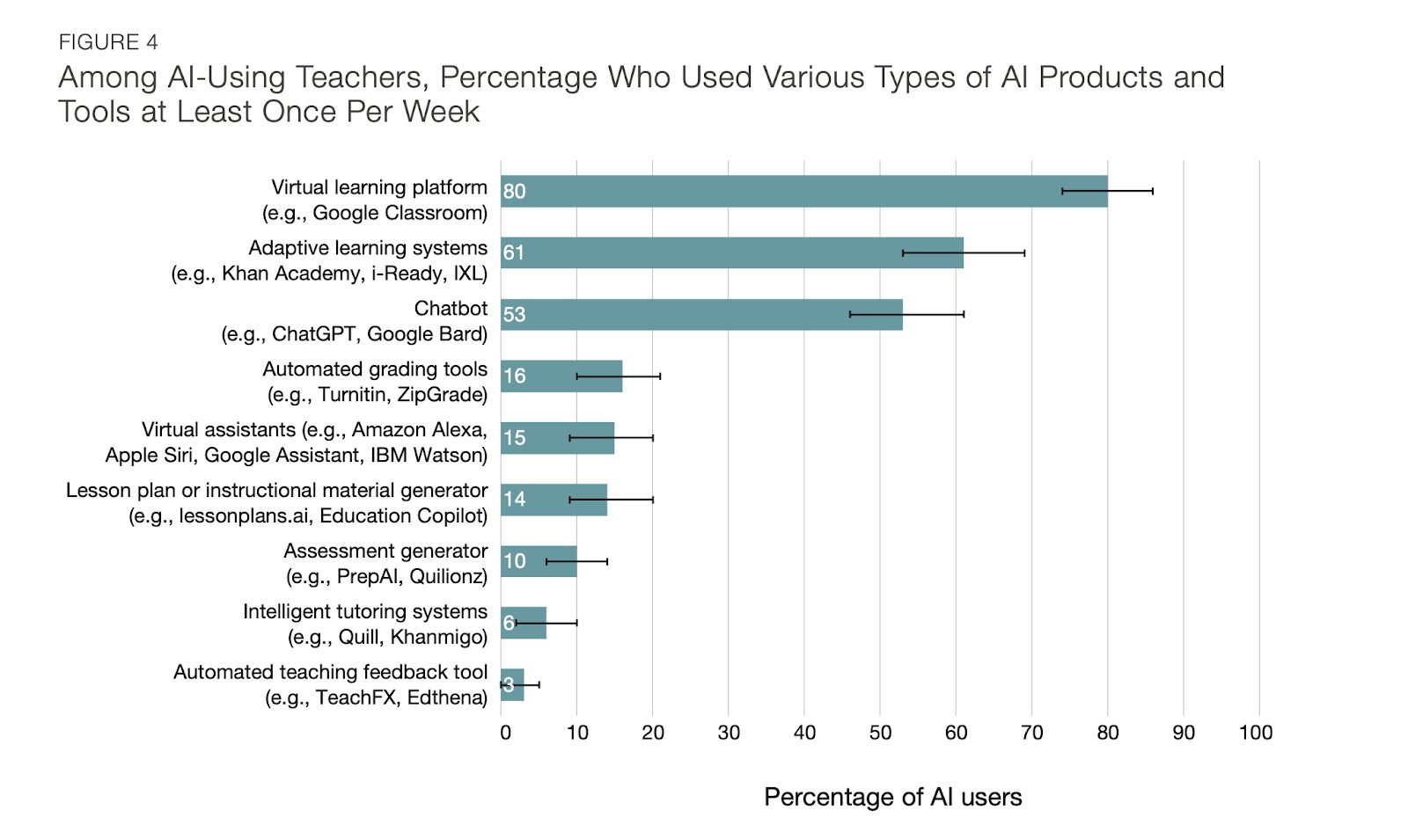 Teachers using AI: Graph in black and teal on white showing percentage of AI users