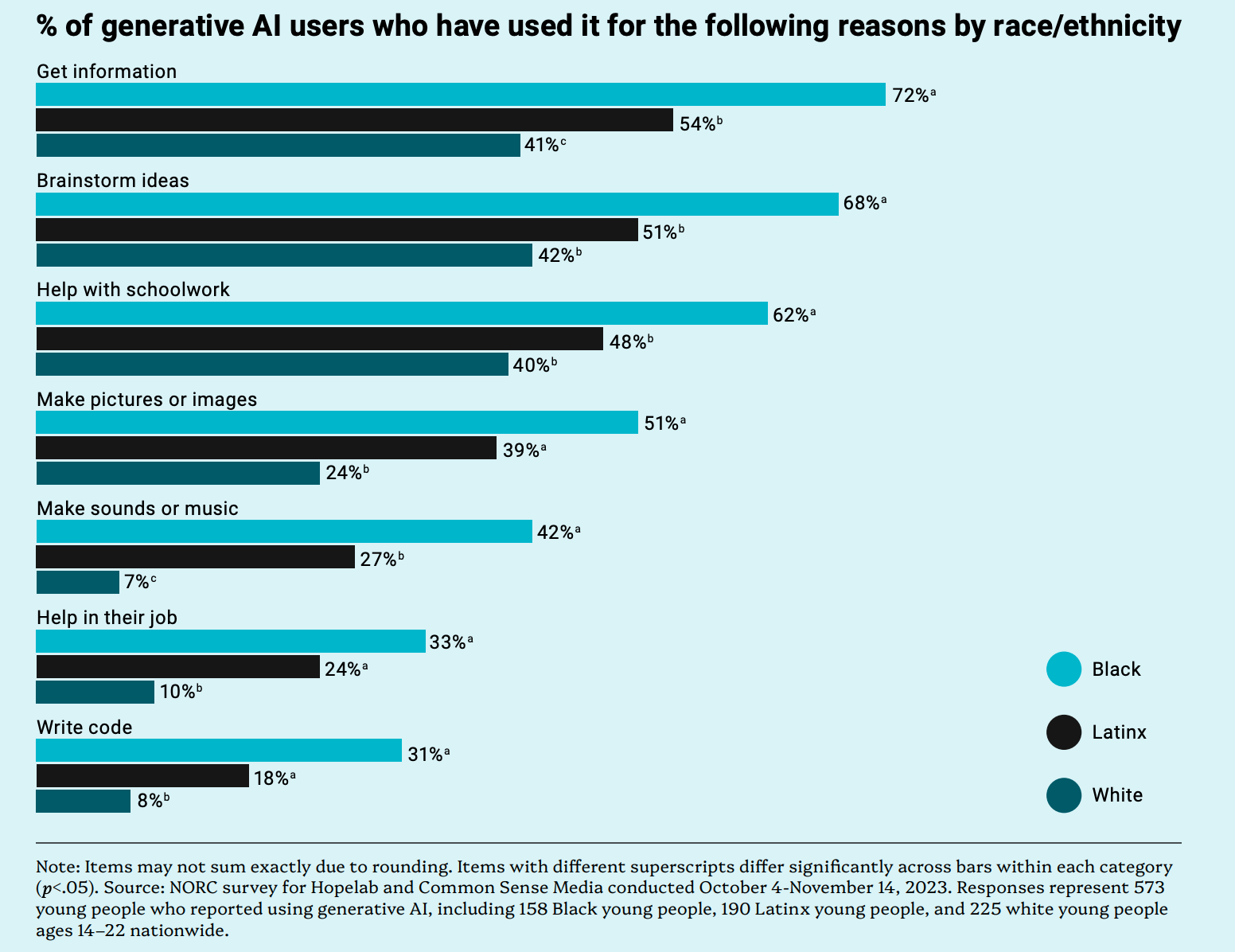 Youth and AI use: Bar chart in black and teal on pale blue showing percentages of AI users ages 14-22 by race and ethnicity