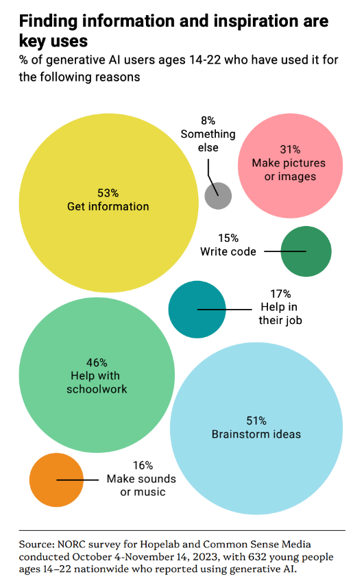 Youth and AI: Multicolor circle chart on white showing how youth ages 14-22 use AI