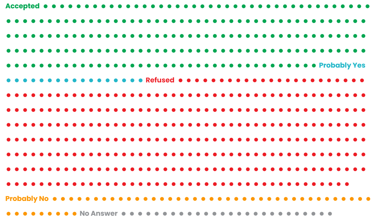 Immigrant student school admissions: Square chart with green, blue, red, and orange small dots