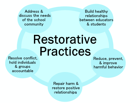 DEI officers needed: Blue circle hart with black ink explaining the 5 processes of restorative practice