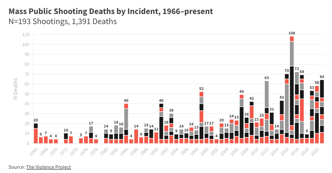 Mass Shootings: Bar chart of mass shootings in the US 1996-2024 in red, gray, and black on white