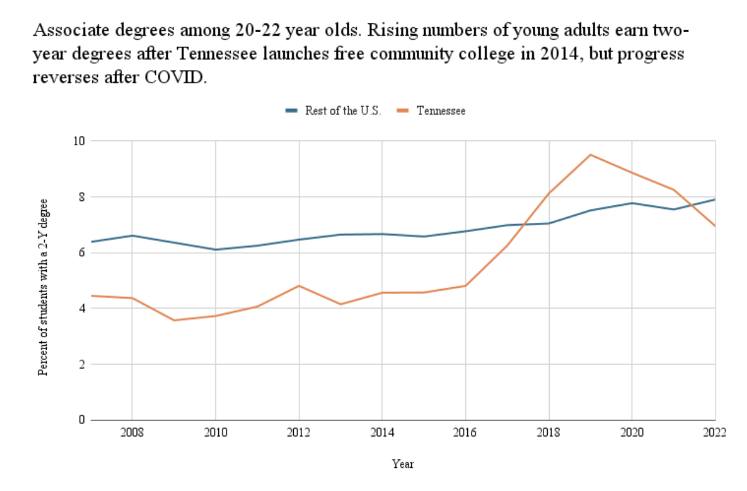 Free college tuition: Line graph in blue, red and black on white.