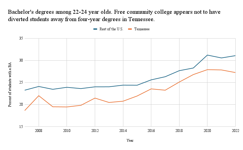 Free college tuition: Line graph in blue, red and black on white.