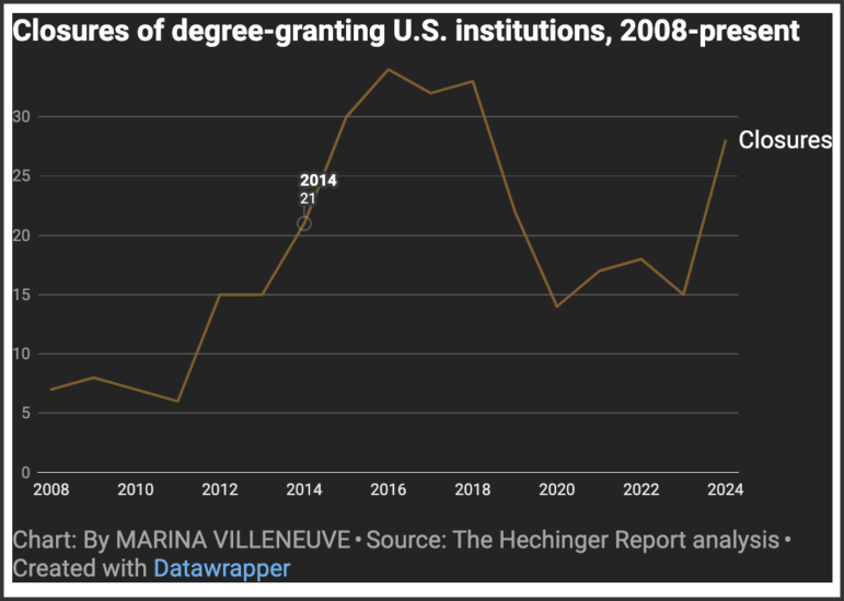 Colleges closing: Chart in tan and white on black of college closures since 2008