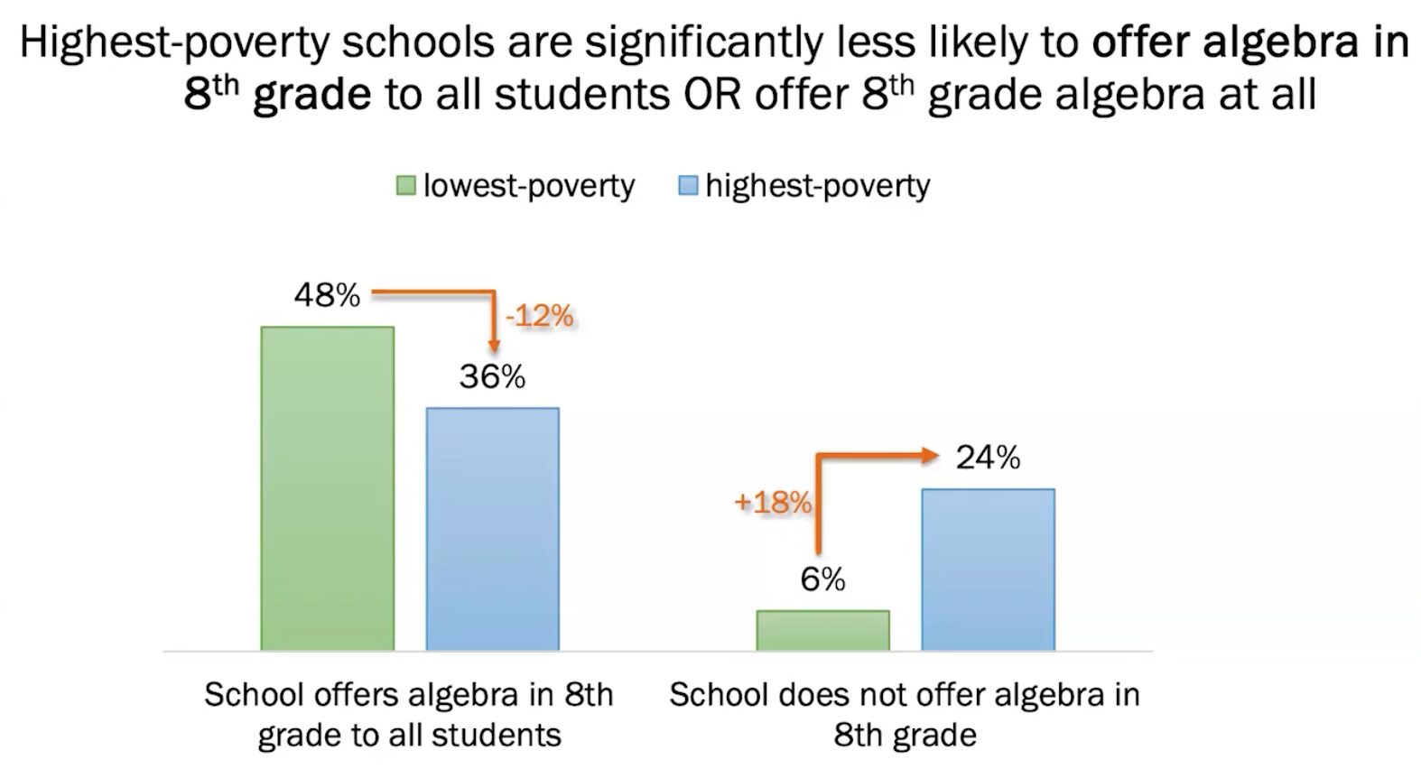 Algebra 8th grade options survey: Bar graph in blue and green on white with black text. Time teachers spend on specific activities.