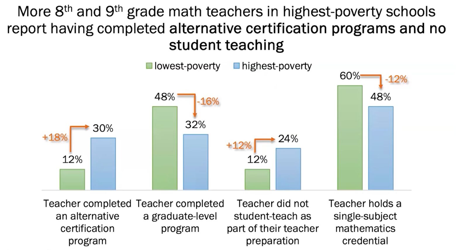 Algebra 8th grade options survey: Bar graph in blue and green on white with black text. Teachers with alternative teaching credentials and no student teaching experience