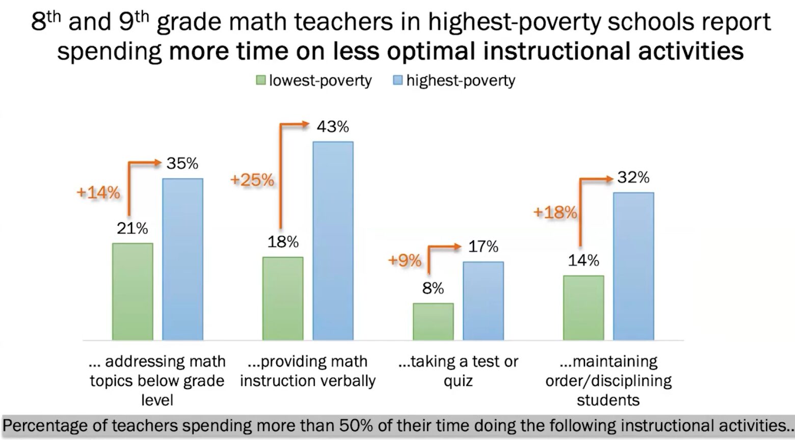 Algebra 8th grade options survey: Bar graph in blue and green on white with black text. Highest poverty schools offering algbra