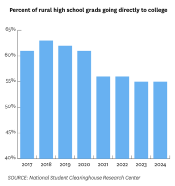 Community college majors elimination: Bar chart in bright blue on white with black text "Percent of rural high school grads going directly to college 2017-2024"