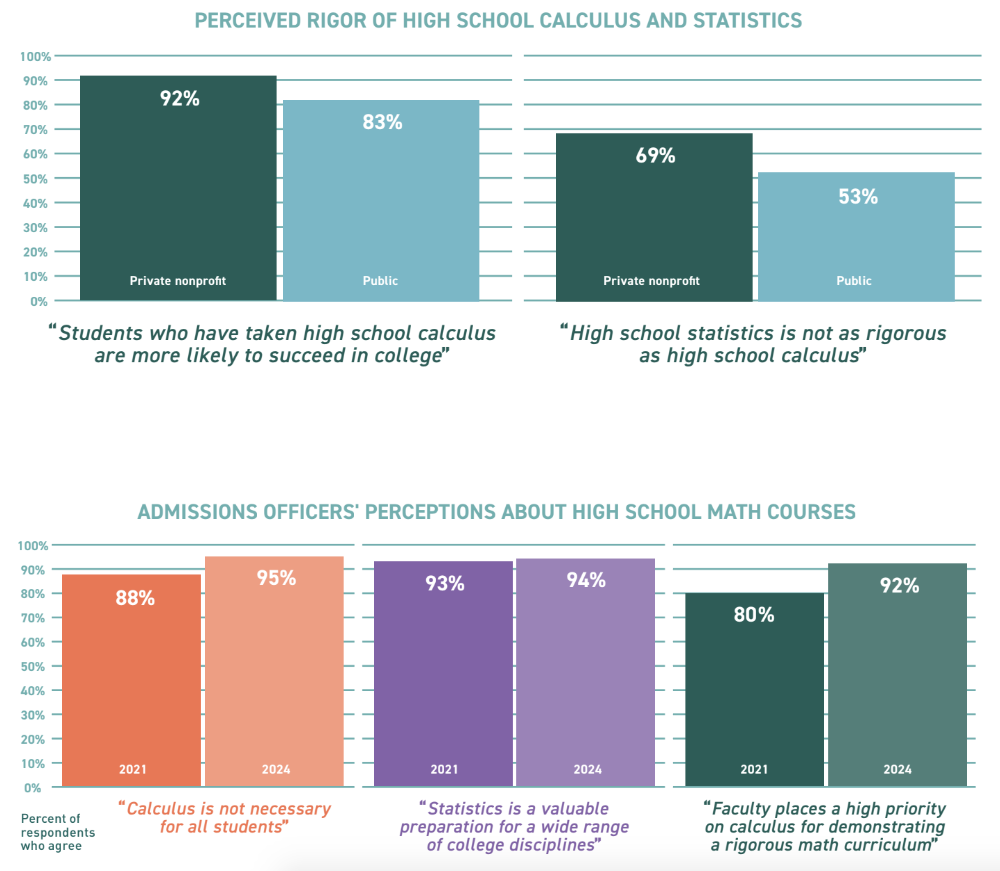 High school calculus: Charts in blues, oranges, purples and greens on white