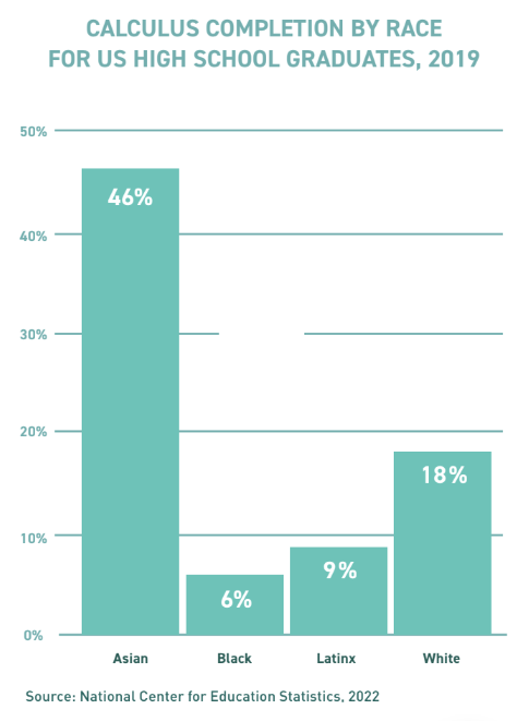 High school calculus: Bar chart in teal blue on white 