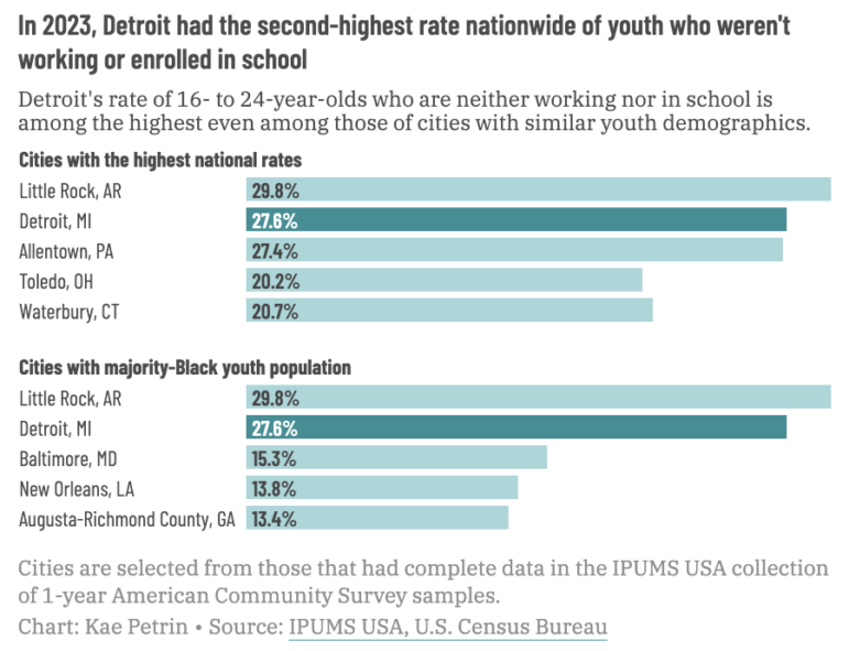 High school dropouts: Bar chart in light and darl teal with black text on white. Title "In 2023, Detroit had the second-highest rate nationwide of youth who weren't working or enrolled in school"