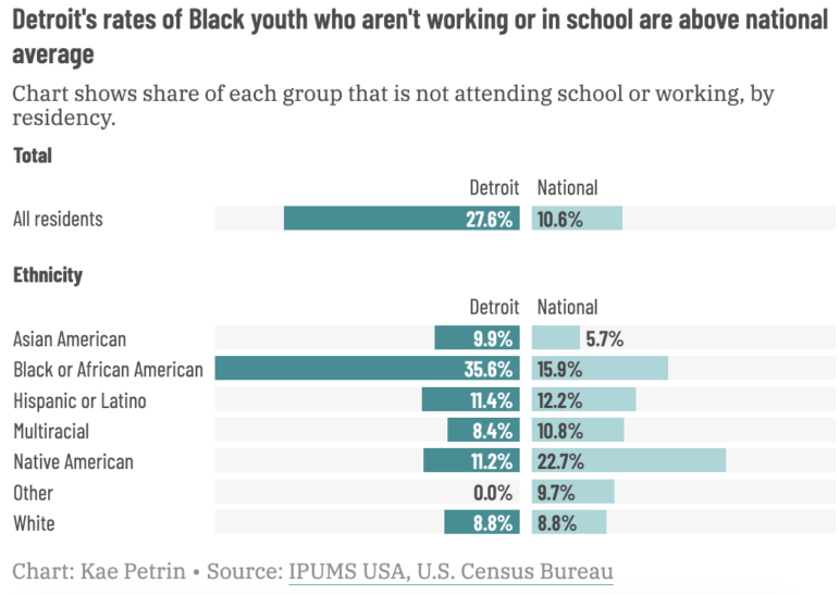 High school dropouts: Bar chart in light and darl teal with black text on white. Title "Detroit's rates of Black youth who aren't working or in school are above national average"