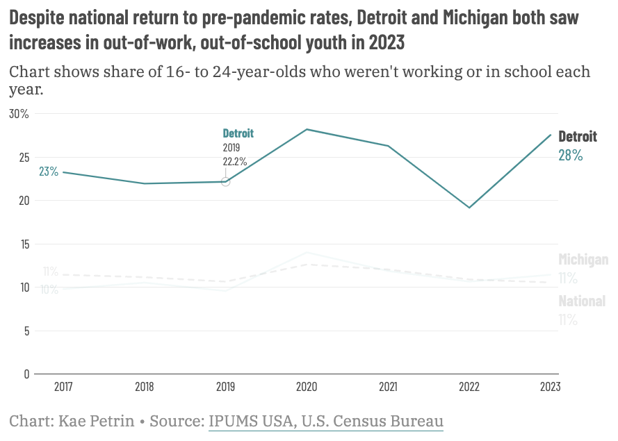 High school dropouts: Line chart in light gray and light teal with black text on white. "Despite national return to pre-pandemic rates, Detroit and Michigan both saw increases in out-of-work, out-of-school youth in 2023"