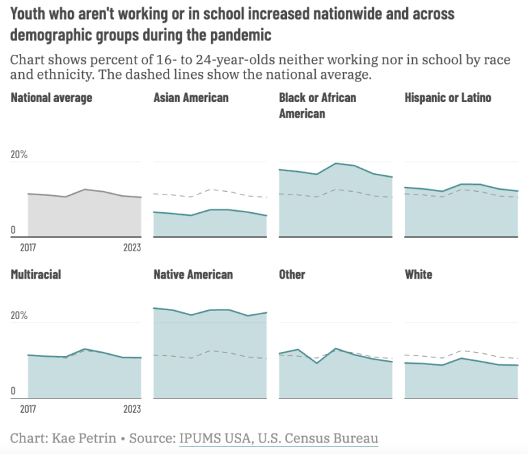 High school dropouts: Bar chart in light gray and light teal with black text on white. Title "Youth who aren't working or in school increased nationwide and across demographic groups during the pandemic"