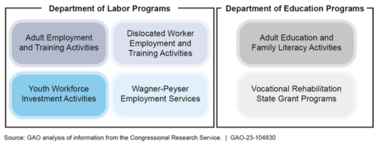 High school dropouts: Bar chart in light gray and light teal with black text on white. Title "Department of Labor Programs / Department of Education Programs"