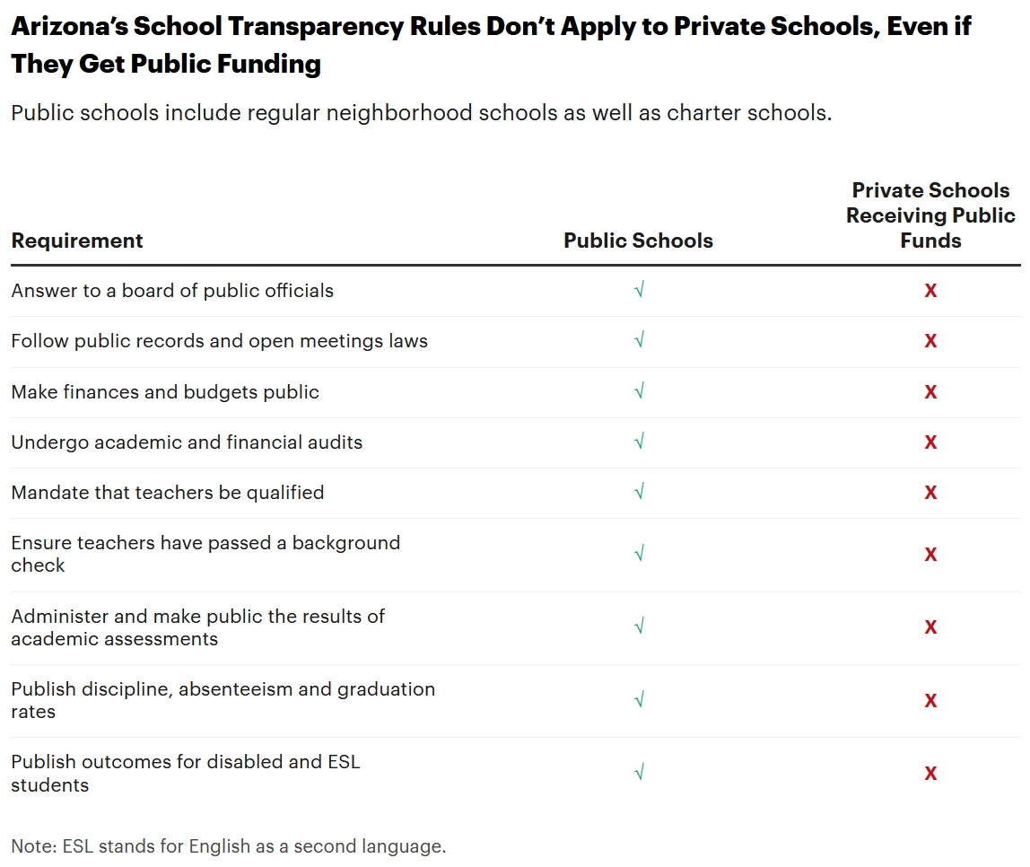 Arizona regulators closed failing charter school_It reopened private religious school funded by taxpayers: chart comparing public and private school transparency rules