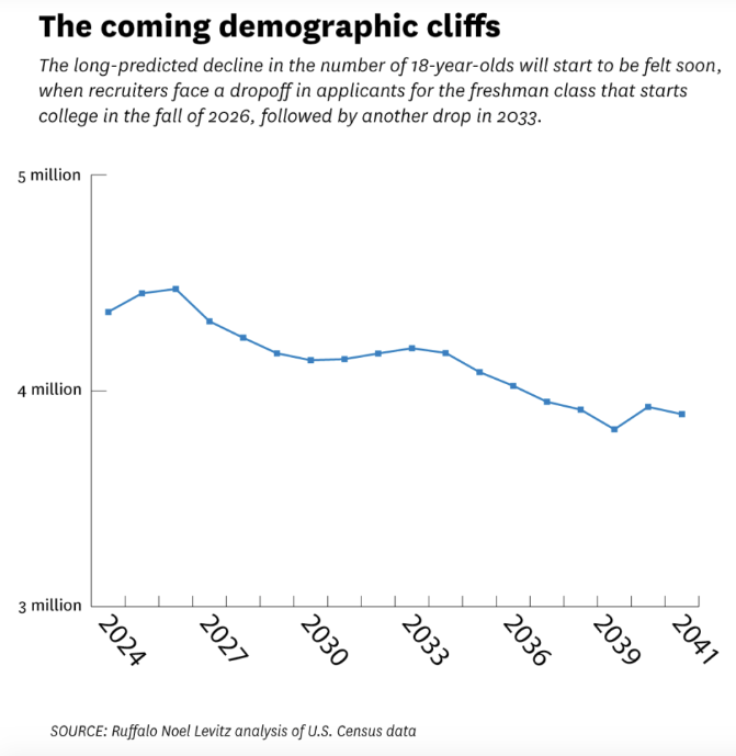 The number of 18-year-olds is about to drop sharply: Line graph in blue and black on white