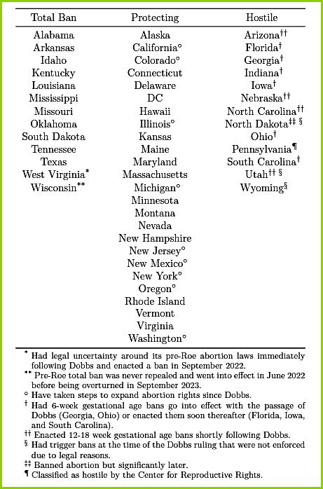 Abortion bans cause migration: Chart in typed test lists by state names in 3 columns