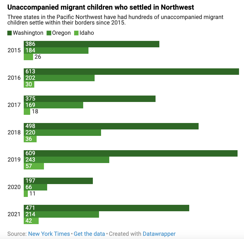 Migrant children: Bar chart in blues and greens with black text on white "Unaccompanied migrant children who settled in Northwest Three states in the Pacific Northwest have had hundreds of unaccompanied migrant children settle within their borders since 2015. Statistics for Washington-Oregon-Idaho."